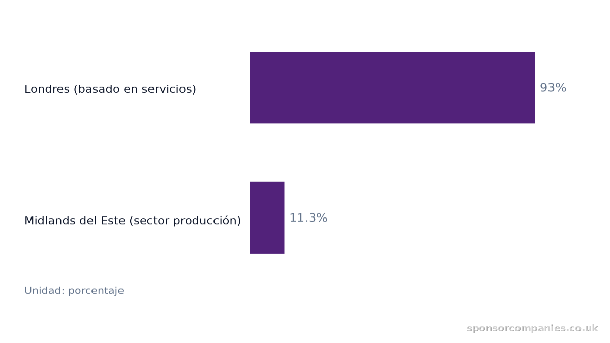 Gráfico de barras horizontales que compara Proporción de empleos en servicios frente al sector de producción por región: Valores: Londres (basado en servicios): 93%; Midlands del Este (sector producción): 11.3%.