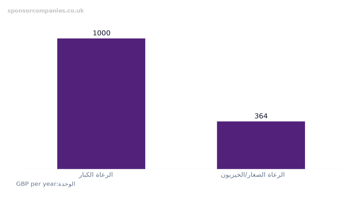 مخطط أعمدة يقارن رسوم مهارات الهجرة السنوية حسب حجم الراعي: القيم: الرعاة الكبار: 1000; الرعاة الصغار/الخيريون: 364.