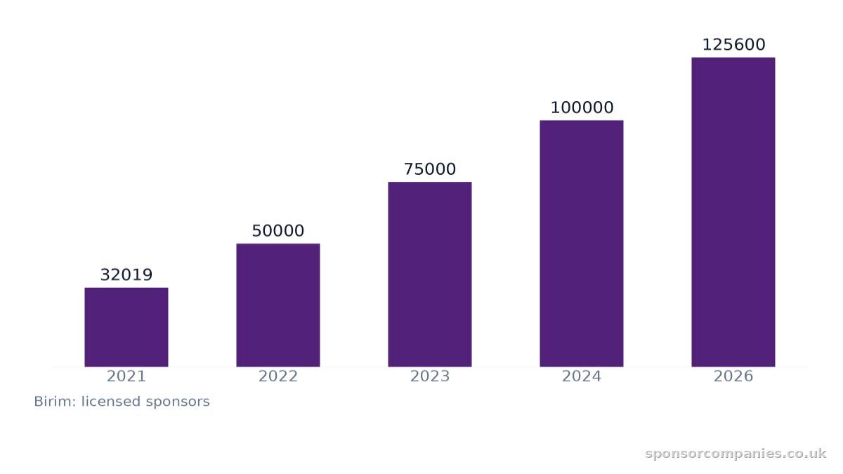 Birleşik Krallık Lisanslı Sponsor Büyümesi 2021-2026 karşılaştırmasını gösteren çubuk grafik: Değerler: 2021: 32019; 2022: 50000; 2023: 75000; 2024: 100000; 2026: 125600.