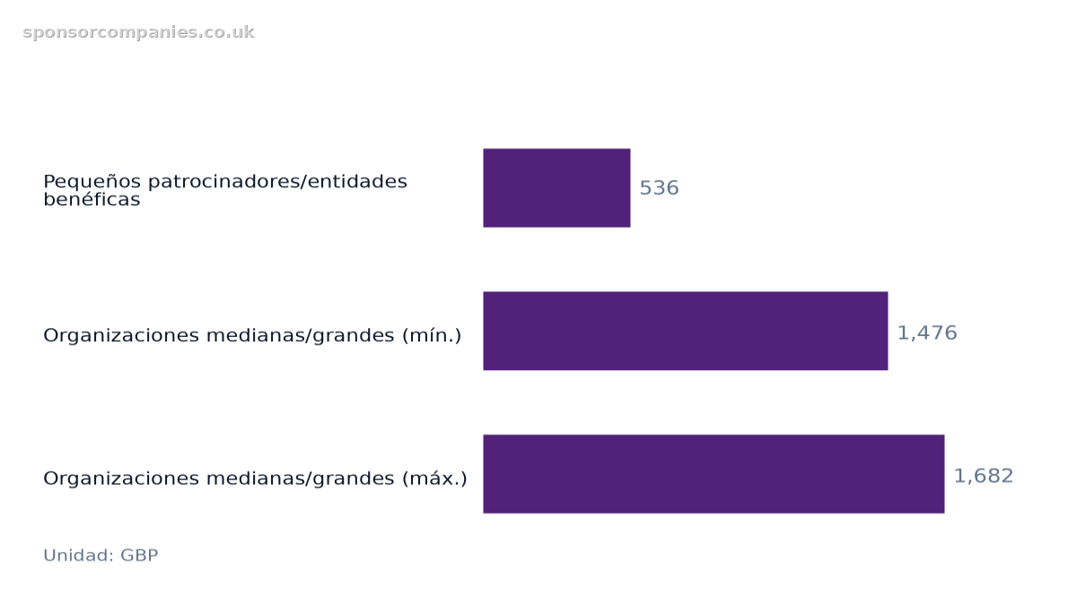 Gráfico de barras horizontales que compara Tasa de licencia de patrocinador según el tamaño de la organización: Valores: Pequeños patrocinadores/entidades benéficas: 536; Organizaciones medianas/grandes (mín.): 1,476; Organizaciones medianas/grand…