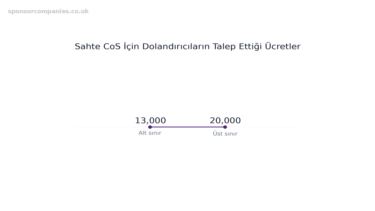 Sahte CoS İçin Dolandırıcıların Talep Ettiği Ücretler karşılaştırmasını gösteren çubuk grafik: Değerler: 13,000 to 20,000.