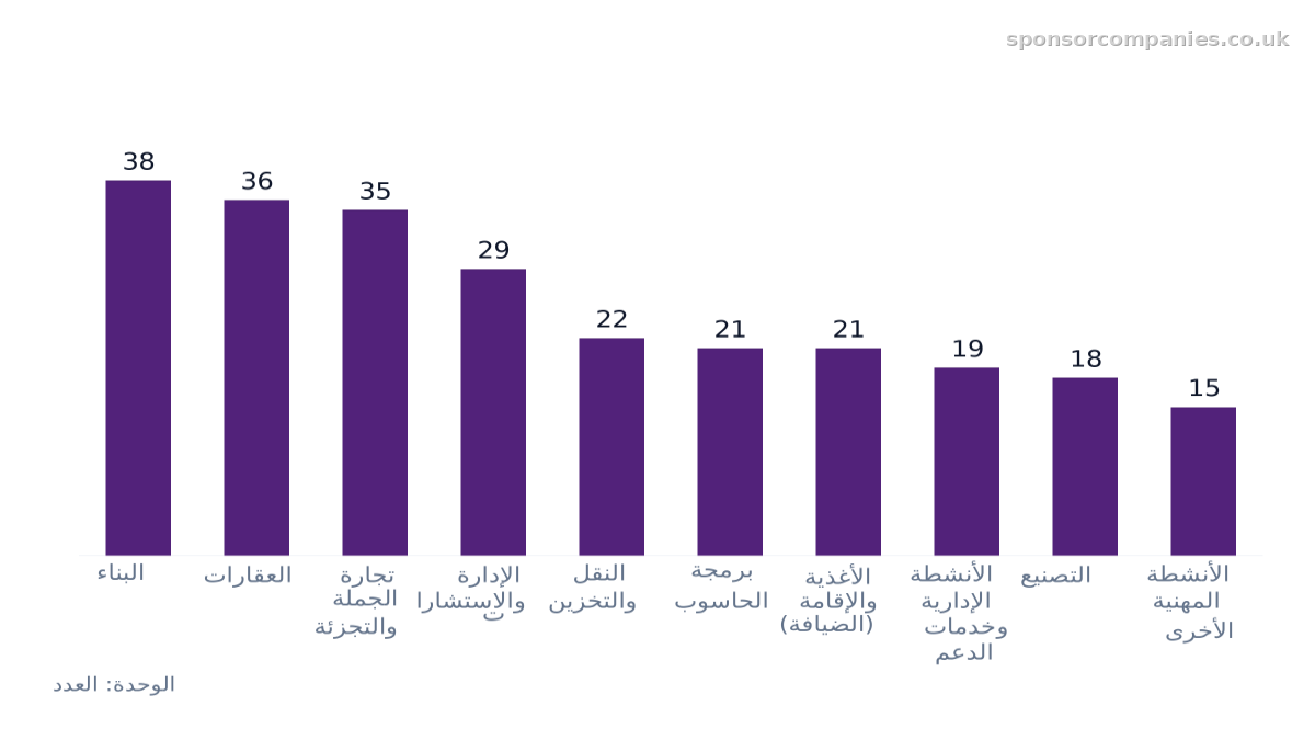 مخطط أعمدة يقارن أعداد الشركات حسب القطاع في المدينة: القيم: البناء: 38; العقارات: 36; تجارة الجملة والتجزئة: 35; الإدارة والاستشارات: 29; النقل والتخزين: 22; برمجة الحاسوب: 21; الأغذية والإقامة (الضيافة): 21; الأنشطة الإدارية وخدمات الدعم: 19; ال…
