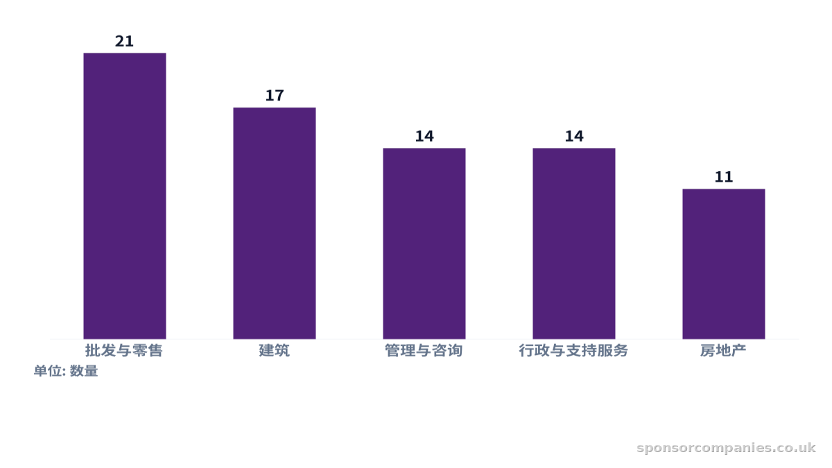 比较各城市行业分布统计的柱状图。数值:批发与零售: 21; 建筑: 17; 管理与咨询: 14; 行政与支持服务: 14; 房地产: 11。