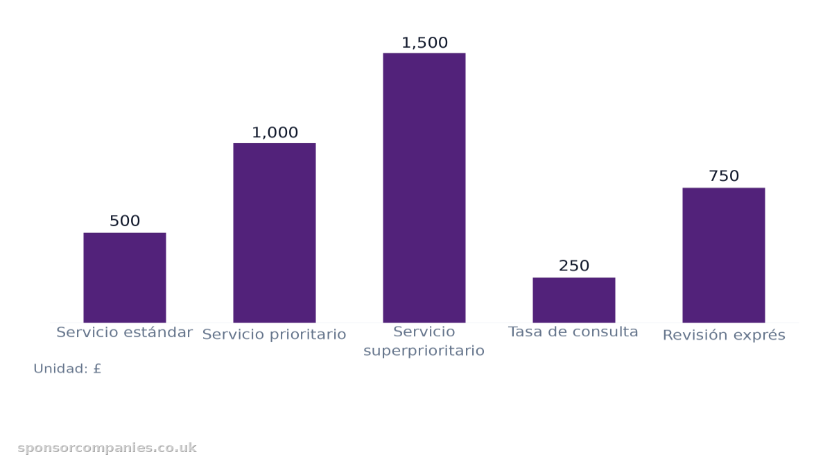 Gráfico de barras que compara Tasa de servicio según opción de tramitación: Valores: Servicio estándar: 500; Servicio prioritario: 1,000; Servicio superprioritario: 1,500; Tasa de consulta: 250; Revisión exprés: 750.