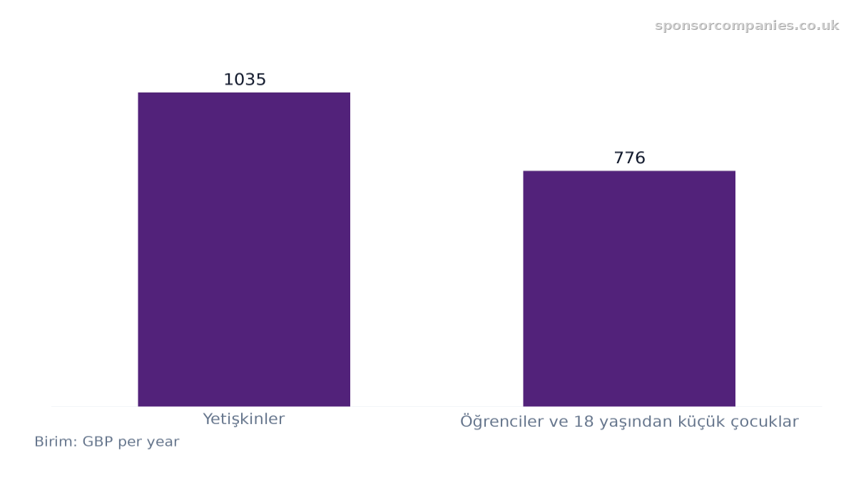 Başvuru Sahibi Kategorisine Göre Yıllık Göçmenlik Sağlık Ek Ücreti karşılaştırmasını gösteren çubuk grafik: Değerler: Yetişkinler: 1035; Öğrenciler ve 18 yaşından küçük çocuklar: 776.