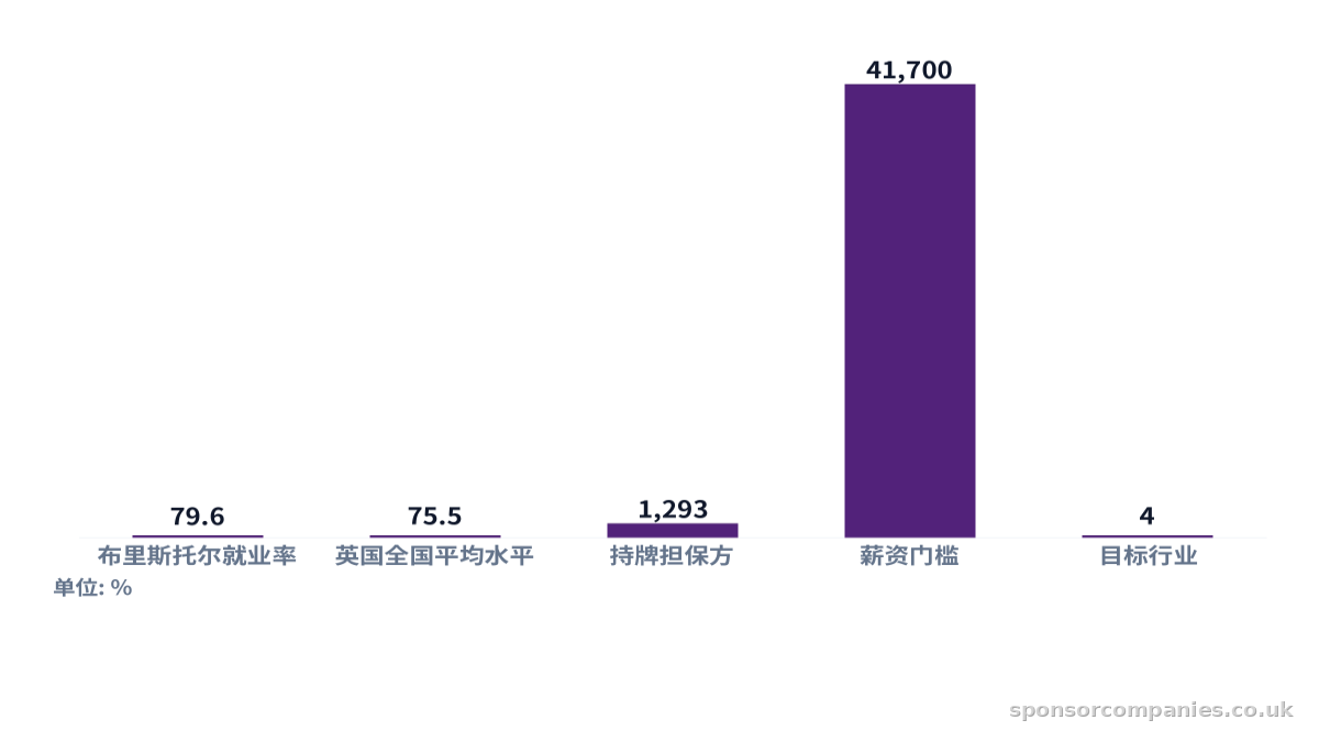 比较就业率:布里斯托尔对比全国平均水平的柱状图。数值:布里斯托尔就业率: 79.6; 英国全国平均水平: 75.5; 持牌担保方: 1,293; 薪资门槛: 41,700; 目标行业: 4。