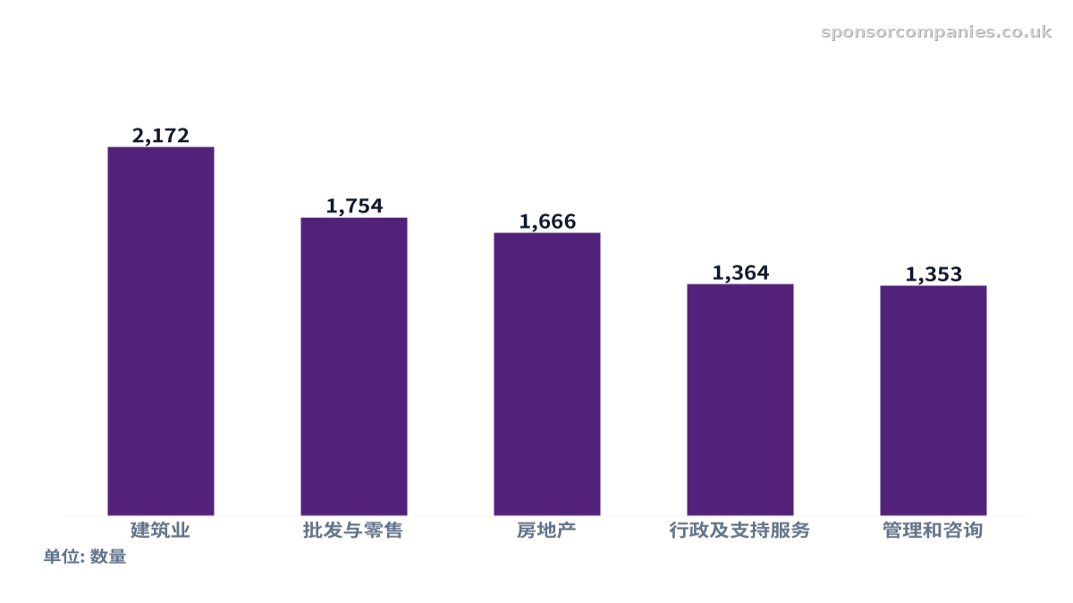 比较各行业企业数量统计的柱状图。数值:建筑业: 2,172; 批发与零售: 1,754; 房地产: 1,666; 行政及支持服务: 1,364; 管理和咨询: 1,353。