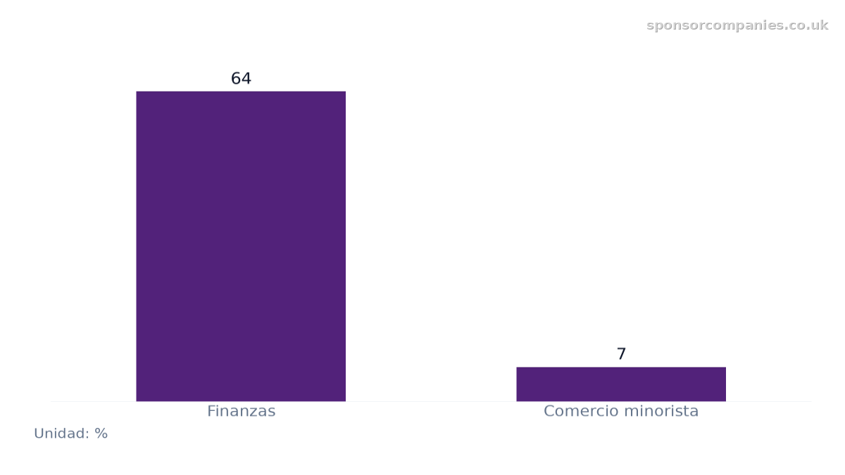 Gráfico de barras que compara comparison 01: Valores: Finanzas: 64; Comercio minorista: 7.