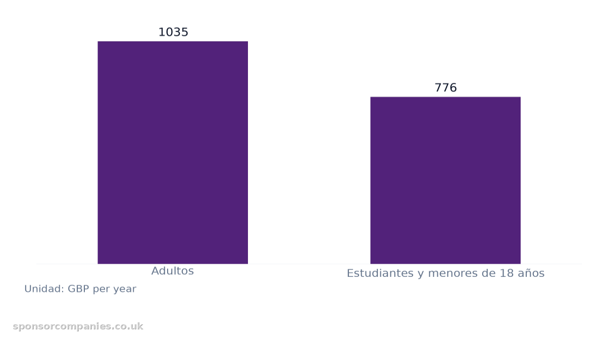 Gráfico de barras que compara Tarifa anual del Recargo Sanitario de Inmigración por categoría de solicitante: Valores: Adultos: 1035; Estudiantes y menores de 18 años: 776.