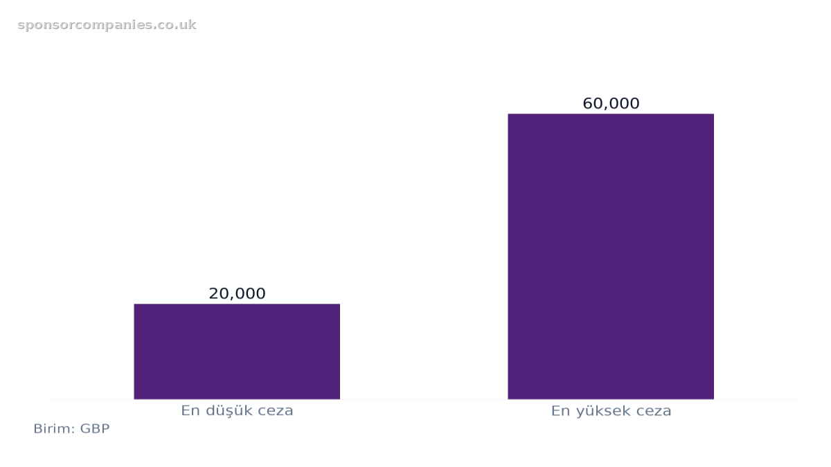 Sponsorlar İçin Uyumsuzluk Cezaları Aralığı karşılaştırmasını gösteren çubuk grafik: Değerler: En düşük ceza: 20,000; En yüksek ceza: 60,000.