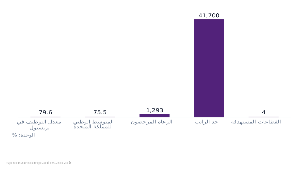 مخطط أعمدة يقارن معدل التوظيف: بريستول مقابل المتوسط الوطني: القيم: معدل التوظيف في بريستول: 79.6; المتوسط الوطني للمملكة المتحدة: 75.5; الرعاة المرخصون: 1,293; حد الراتب: 41,700; القطاعات المستهدفة: 4.