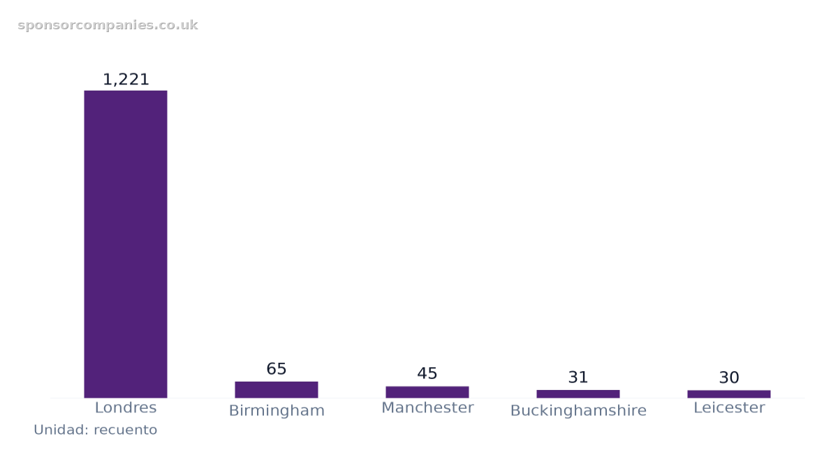 Gráfico de barras que compara Ciudades por número de empresas del sector: Valores: Londres: 1,221; Birmingham: 65; Manchester: 45; Buckinghamshire: 31; Leicester: 30.