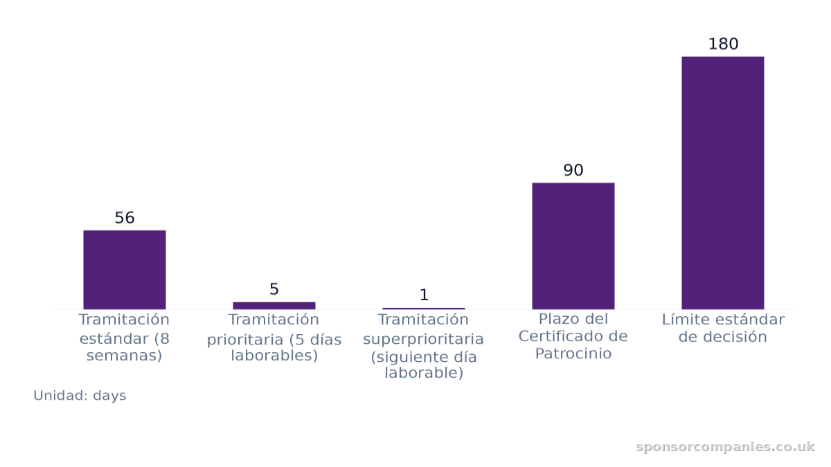 Gráfico de barras que compara Días de tramitación: estándar frente a prioritaria: Valores: Tramitación estándar (8 semanas): 56; Tramitación prioritaria (5 días laborables): 5; Tramitación superprioritaria (siguiente día laborable): 1; Plazo del C…