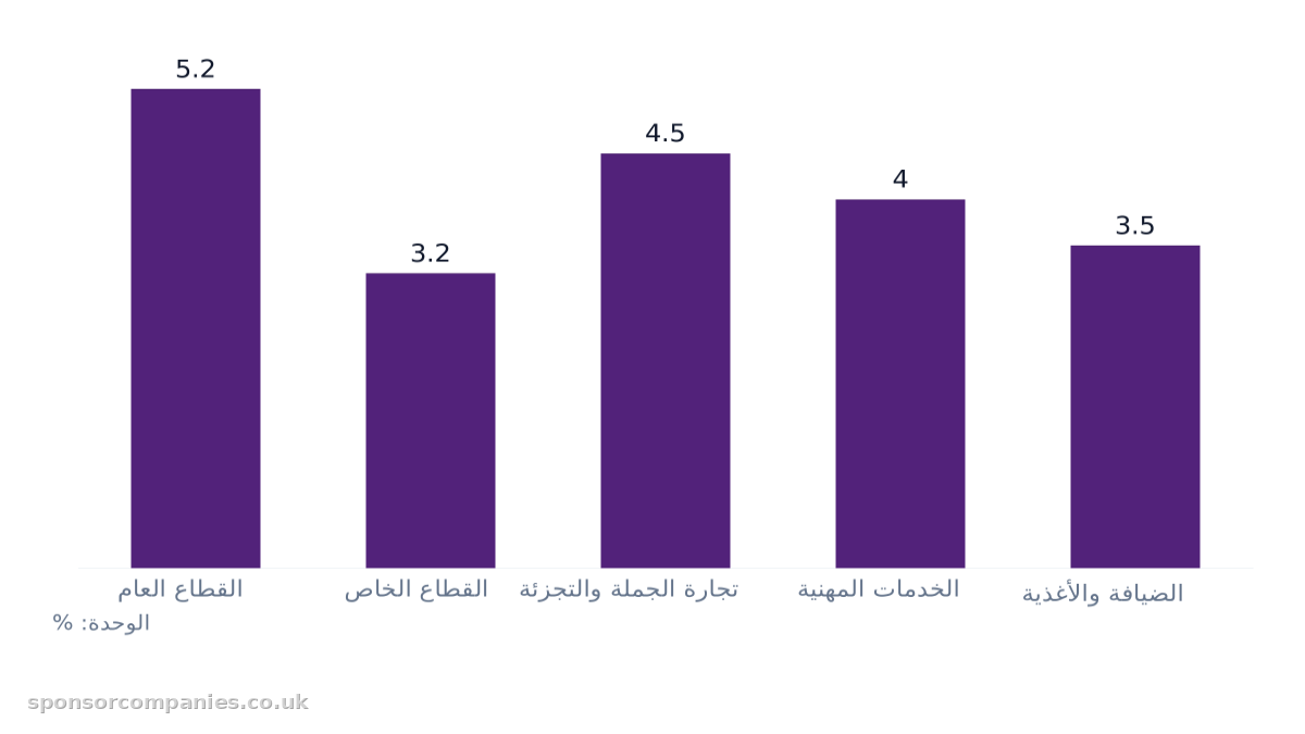 مخطط أعمدة يقارن نمو الأجور المنتظم حسب القطاع الاقتصادي 2026: القيم: القطاع العام: 5.2; القطاع الخاص: 3.2; تجارة الجملة والتجزئة: 4.5; الخدمات المهنية: 4; الضيافة والأغذية: 3.5.
