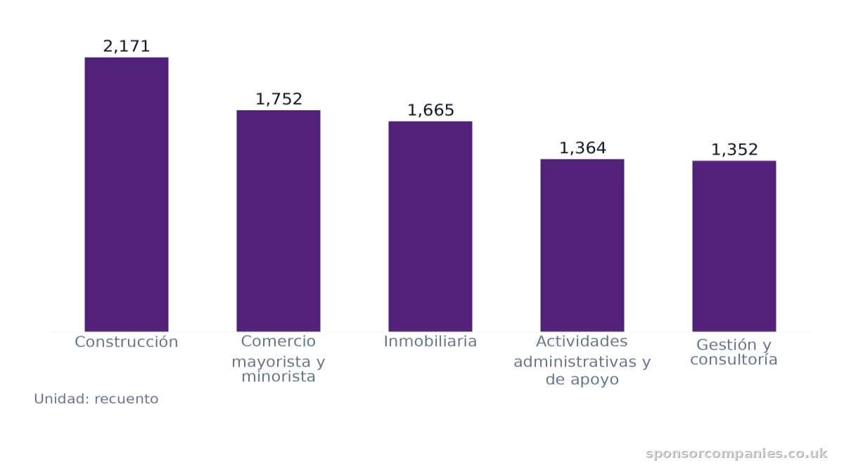 Gráfico de barras que compara Recuento de empresas por sector y ciudad: Valores: Construcción: 2,171; Comercio mayorista y minorista: 1,752; Inmobiliaria: 1,665; Actividades administrativas y de apoyo: 1,364; Gestión y consultoría: 1,352.