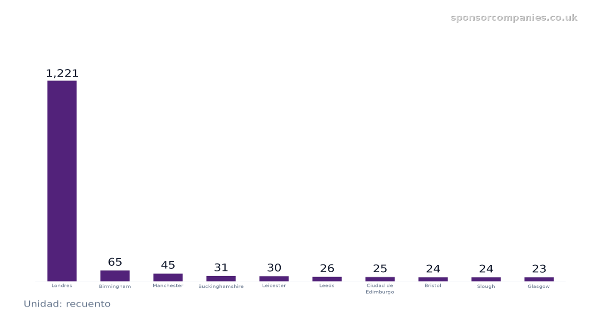 Gráfico de barras que compara Ciudades por número de empresas del sector: Valores: Londres: 1,221; Birmingham: 65; Manchester: 45; Buckinghamshire: 31; Leicester: 30; Leeds: 26; Ciudad de Edimburgo: 25; Bristol: 24; Slough: 24; Glasgow: 23.