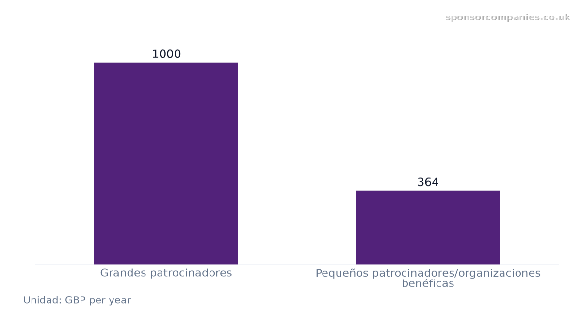 Gráfico de barras que compara Tasa anual de cualificación de inmigración según el tamaño del patrocinador: Valores: Grandes patrocinadores: 1000; Pequeños patrocinadores/organizaciones benéficas: 364.