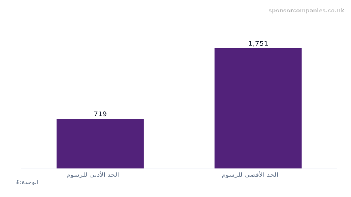 مخطط أعمدة يقارن نطاق رسوم طلب التأشيرة القياسية: القيم: الحد الأدنى للرسوم: 719; الحد الأقصى للرسوم: 1,751.