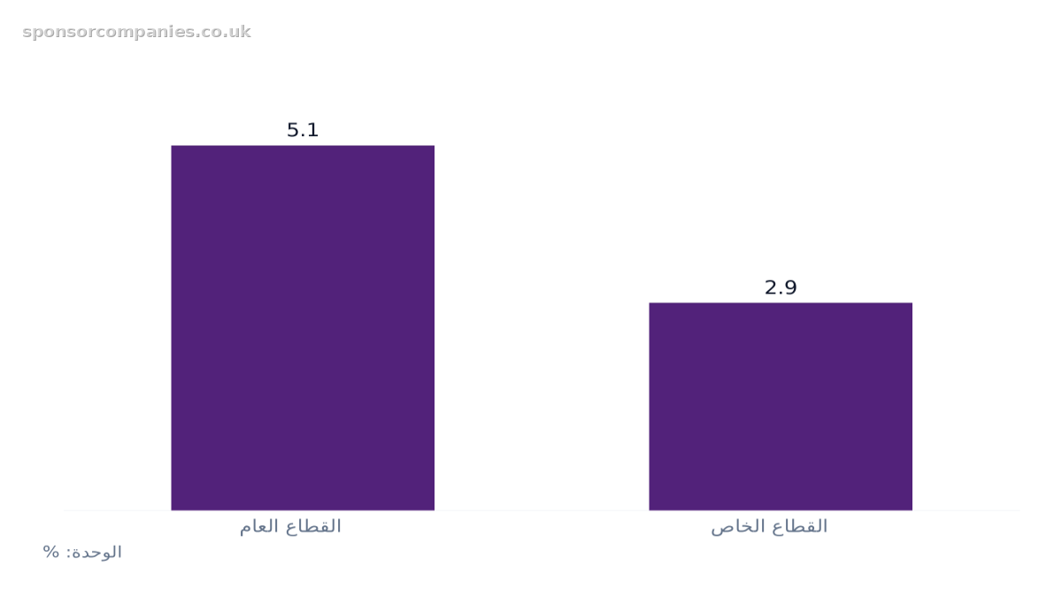 مخطط أعمدة يقارن نمو الأرباح المنتظمة حسب القطاع: القيم: القطاع العام: 5.1; القطاع الخاص: 2.9.