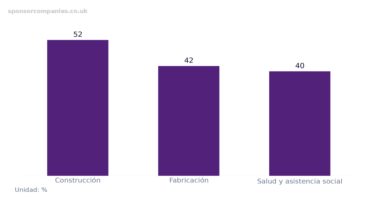 Gráfico de barras que compara Vacantes por escasez de competencias por sector: Valores: Construcción: 52; Fabricación: 42; Salud y asistencia social: 40.