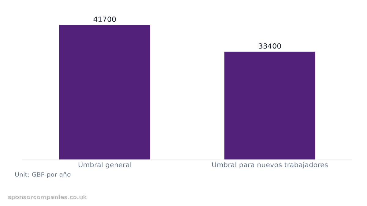 Bar chart comparing umbrales salariales mínimos para el visado de trabajador cualificado. Values: Umbral general: 41700; Umbral para nuevos trabajadores: 33400.