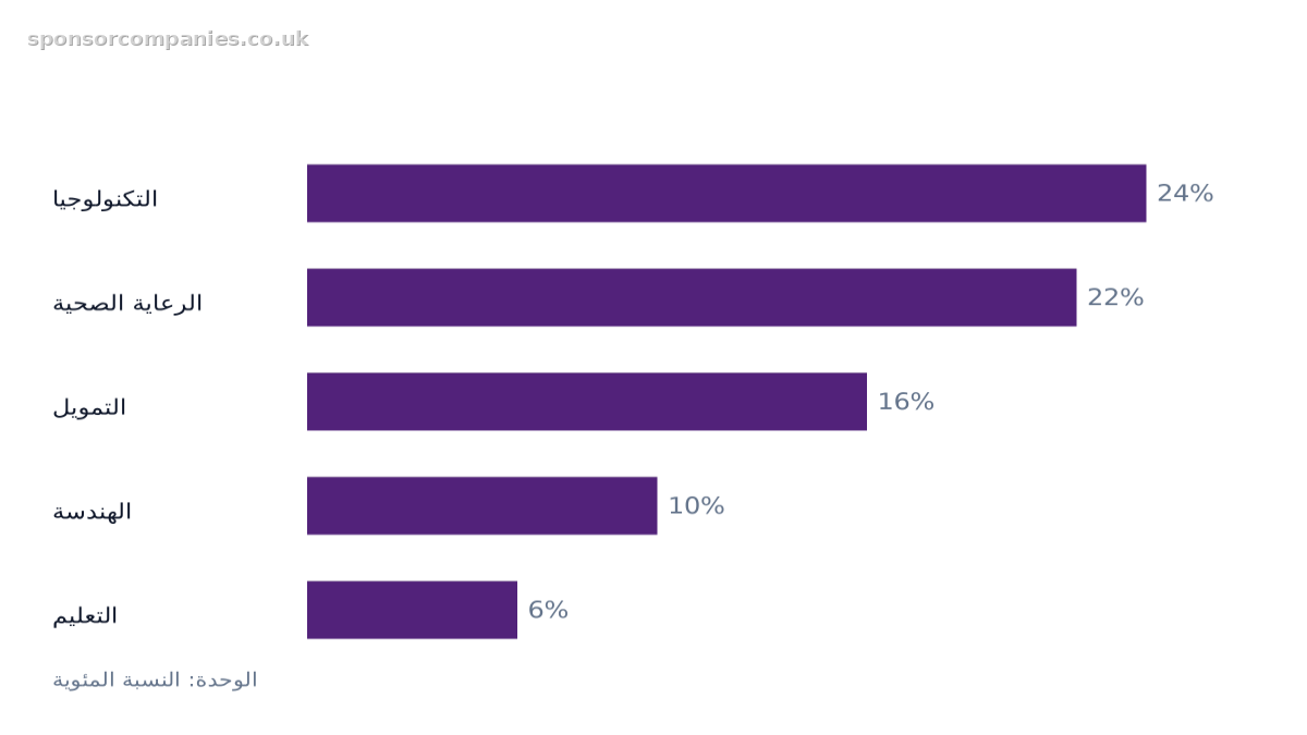 مخطط أعمدة أفقي يقارن نسبة شهادات الرعاية حسب الصناعة: القيم: التكنولوجيا: 24%; الرعاية الصحية: 22%; التمويل: 16%; الهندسة: 10%; التعليم: 6%.