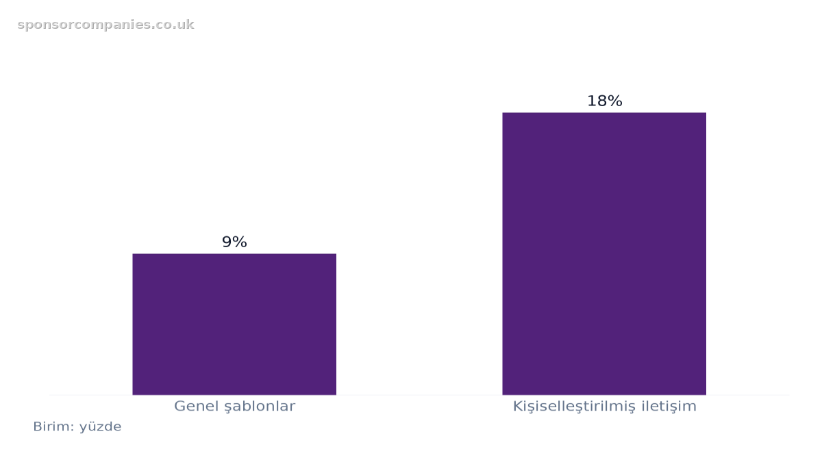İletişim Yaklaşımına Göre Yanıt Oranları karşılaştırmasını gösteren çubuk grafik: Değerler: Genel şablonlar: 9%; Kişiselleştirilmiş iletişim: 18%.