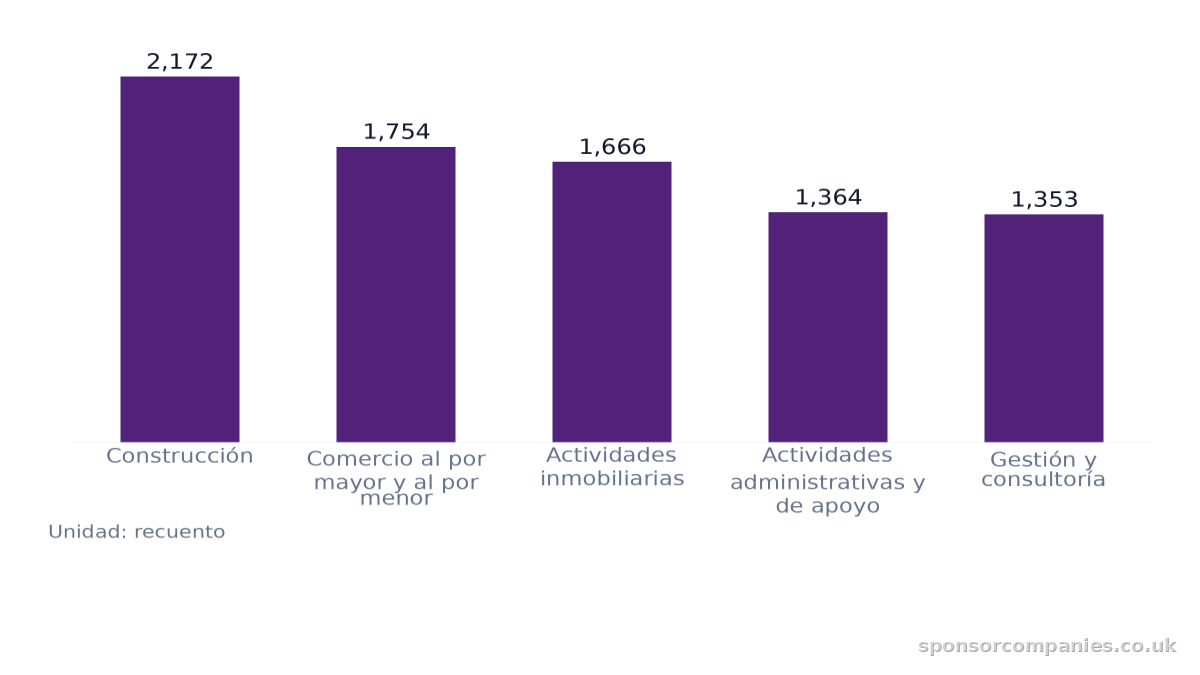 Gráfico de barras que compara Número de empresas por sector y ciudad: Valores: Construcción: 2,172; Comercio al por mayor y al por menor: 1,754; Actividades inmobiliarias: 1,666; Actividades administrativas y de apoyo: 1,364; Gestión y consultoría…