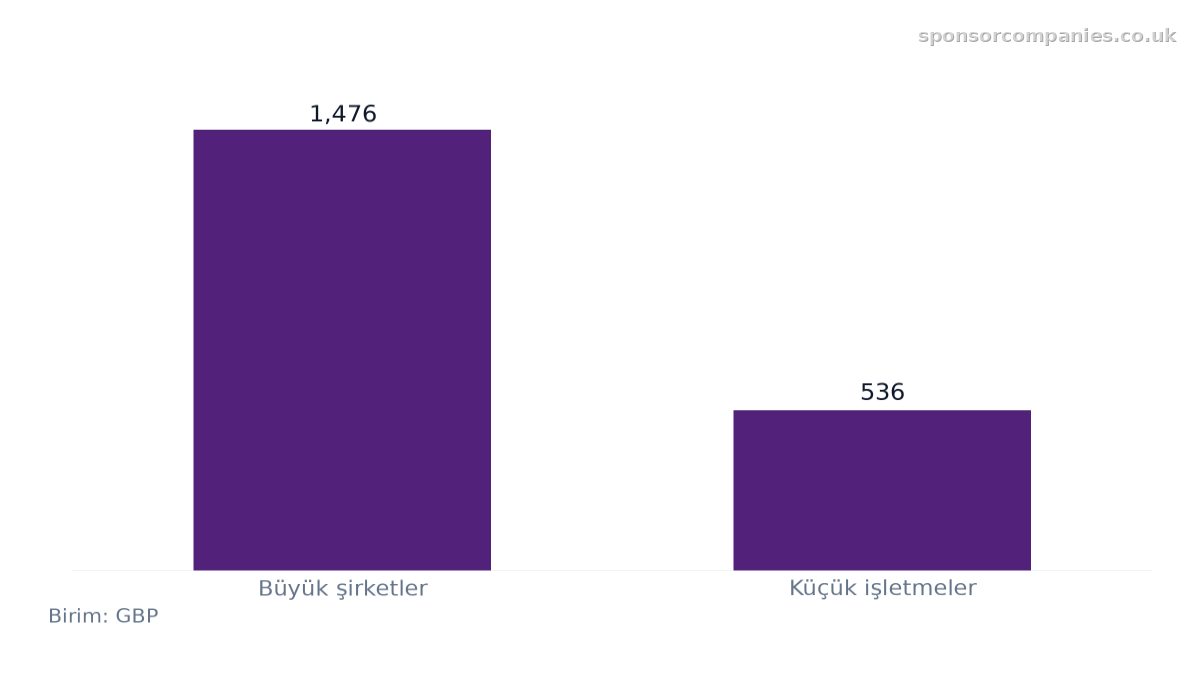 İşletme Büyüklüğüne Göre Sponsorluk Lisans Ücreti karşılaştırmasını gösteren çubuk grafik: Değerler: Büyük şirketler: 1,476; Küçük işletmeler: 536.