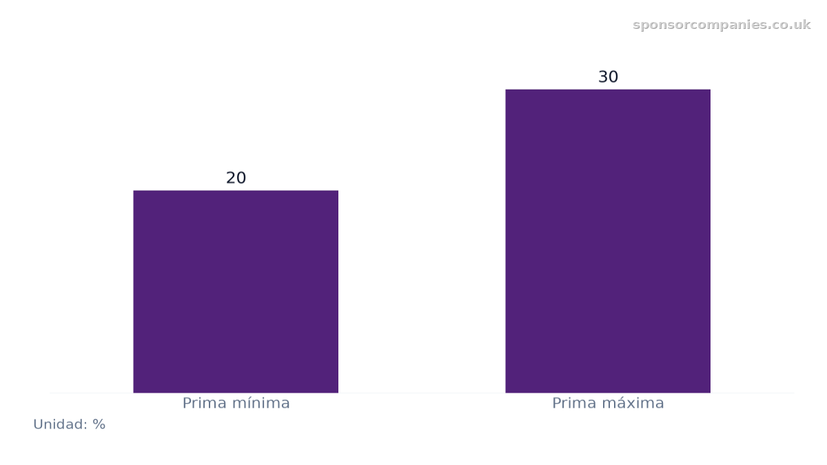 Gráfico de barras que compara statistic 05: Valores: Prima mínima: 20; Prima máxima: 30.