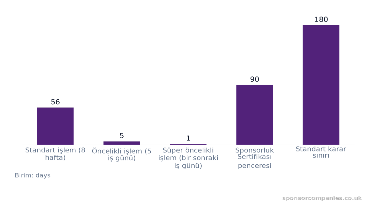 Standart ve Öncelikli İşlem Süreleri karşılaştırmasını gösteren çubuk grafik: Değerler: Standart işlem (8 hafta): 56; Öncelikli işlem (5 iş günü): 5; Süper öncelikli işlem (bir sonraki iş günü): 1; Sponsorluk Sertifikası penceresi: 90; Standart ka…