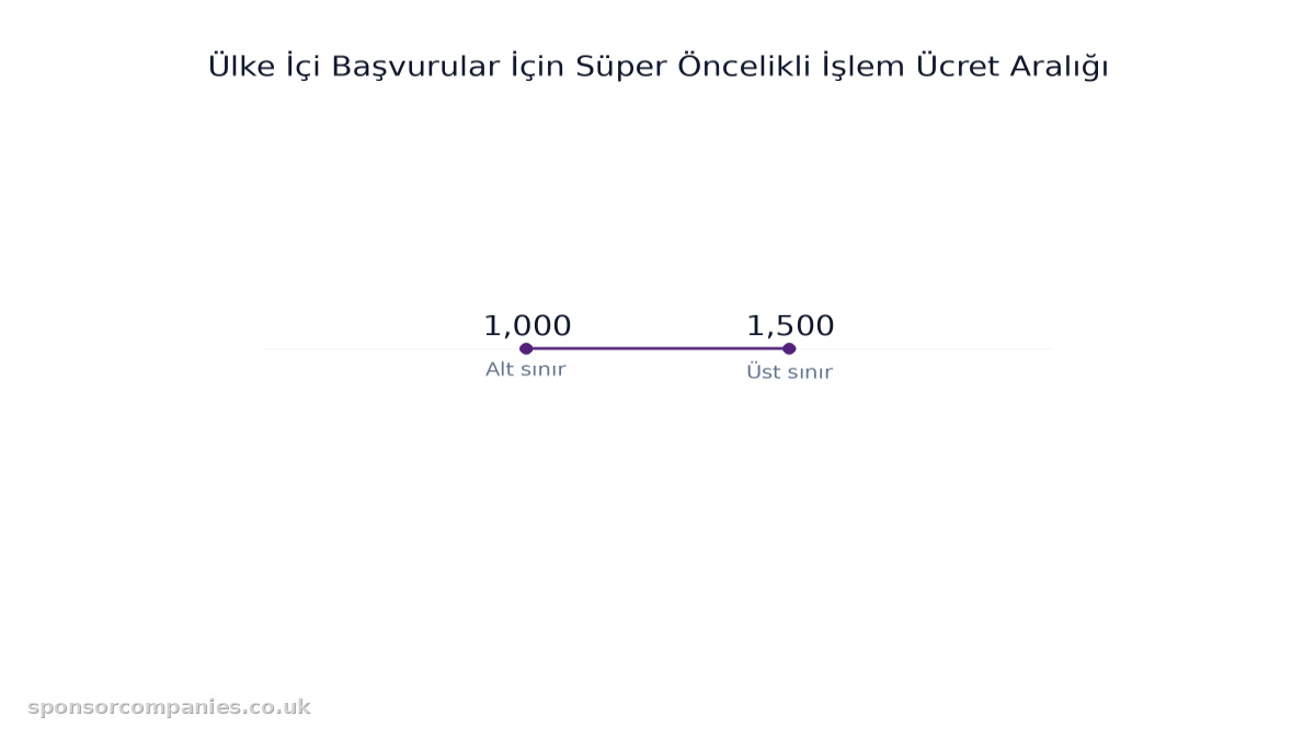 Ülke İçi Başvurular İçin Süper Öncelikli İşlem Ücret Aralığı karşılaştırmasını gösteren çubuk grafik: Değerler: 1,000 to 1,500.