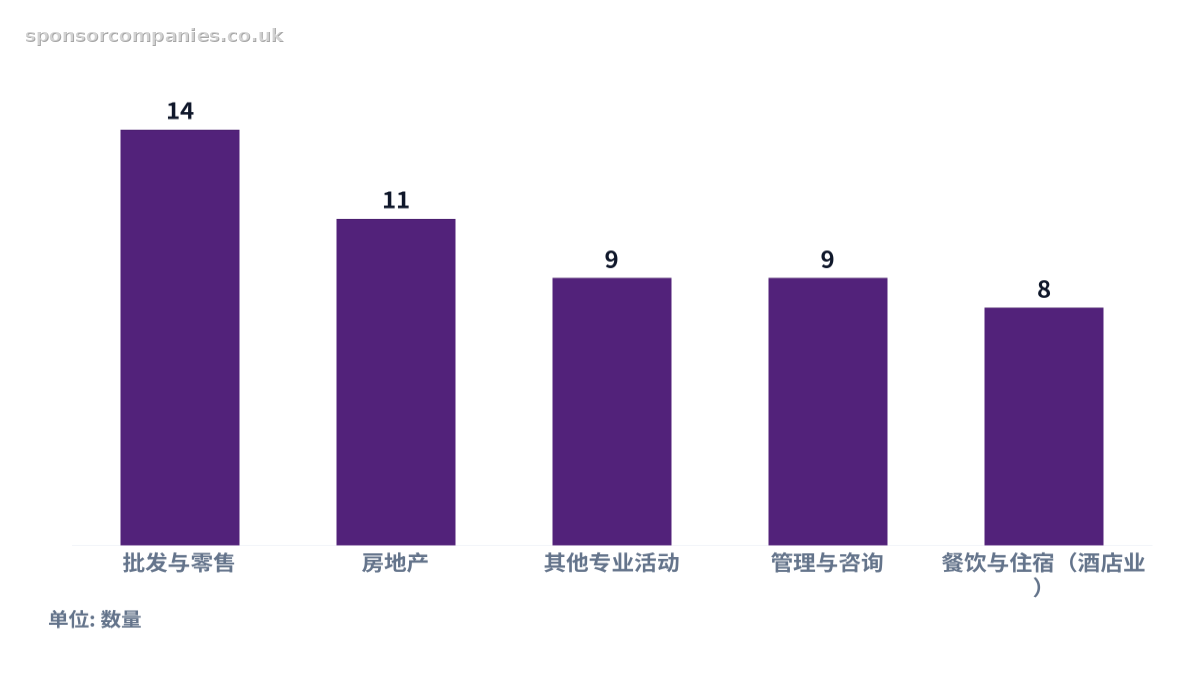 比较贝德福德各主要行业的担保公司数量的柱状图。数值:批发与零售: 14; 房地产: 11; 其他专业活动: 9; 管理与咨询: 9; 餐饮与住宿(酒店业): 8。