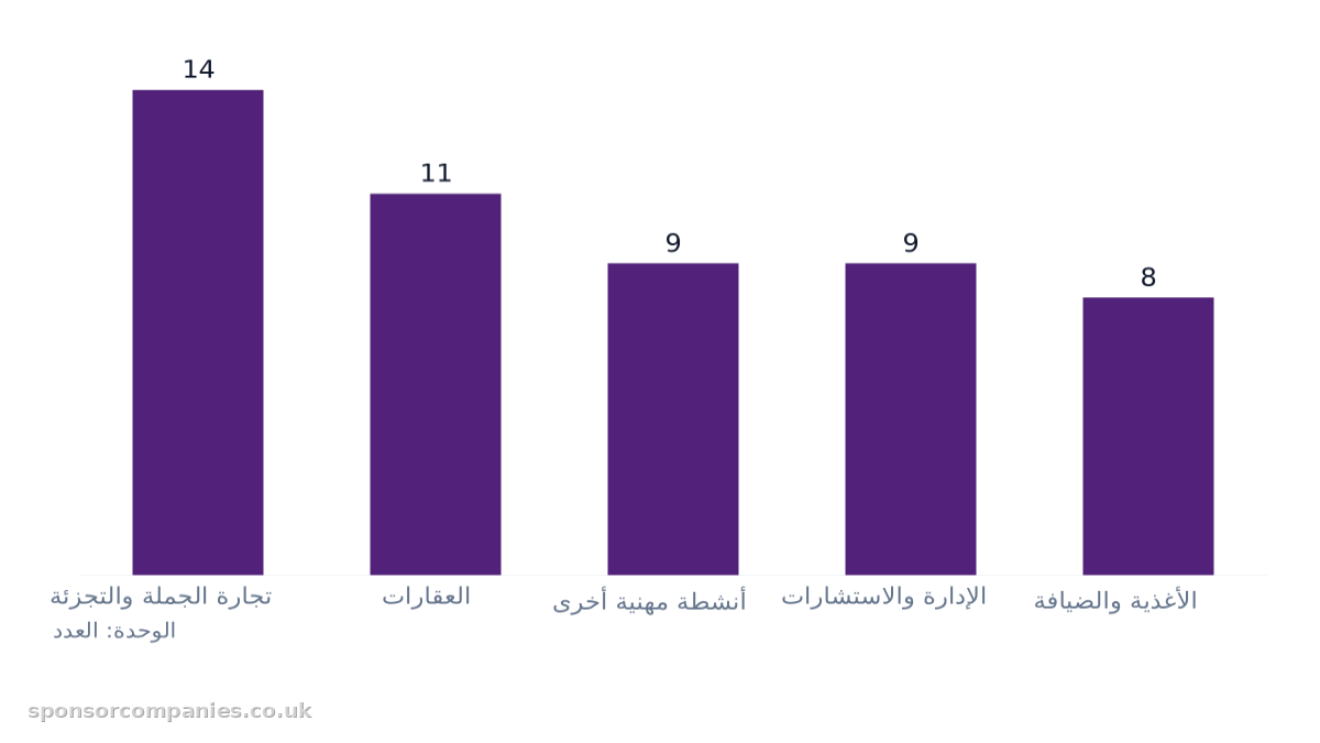 مخطط أعمدة يقارن أعداد الشركات الراعية حسب القطاع الرائد في بيدفورد: القيم: تجارة الجملة والتجزئة: 14; العقارات: 11; أنشطة مهنية أخرى: 9; الإدارة والاستشارات: 9; الأغذية والضيافة: 8.