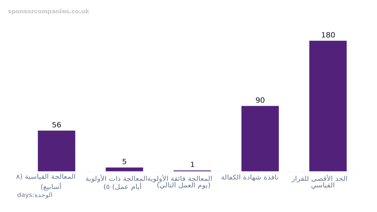 مخطط أعمدة يقارن أيام المعالجة القياسية مقابل المعالجة ذات الأولوية: القيم: المعالجة القياسية (8 أسابيع): 56; المعالجة ذات الأولوية (5 أيام عمل): 5; المعالجة فائقة الأولوية (يوم العمل التالي): 1; نافذة شهادة الكفالة: 90; الحد الأقصى للقرار القياسي…