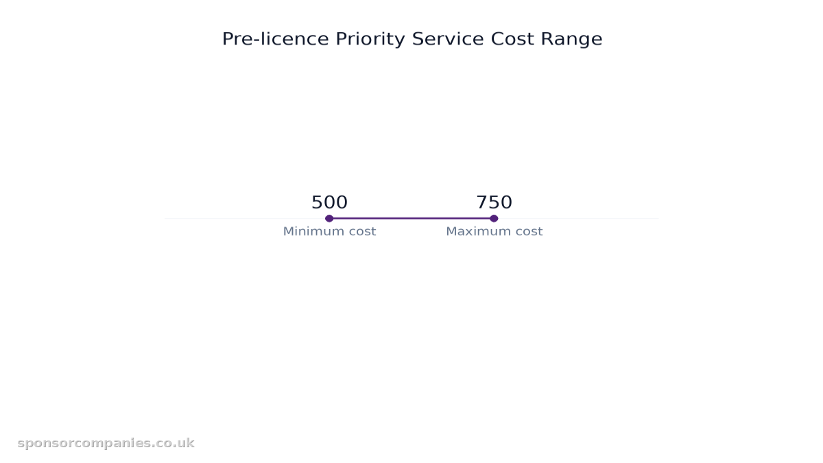 Gráfico de barras que compara Pre-licence Priority Service Cost Range: Valores: 500 to 750.
