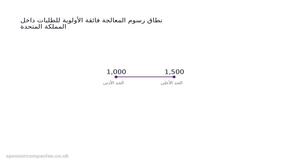 مخطط أعمدة يقارن نطاق رسوم المعالجة فائقة الأولوية للطلبات داخل المملكة المتحدة: القيم: 1,000 to 1,500.
