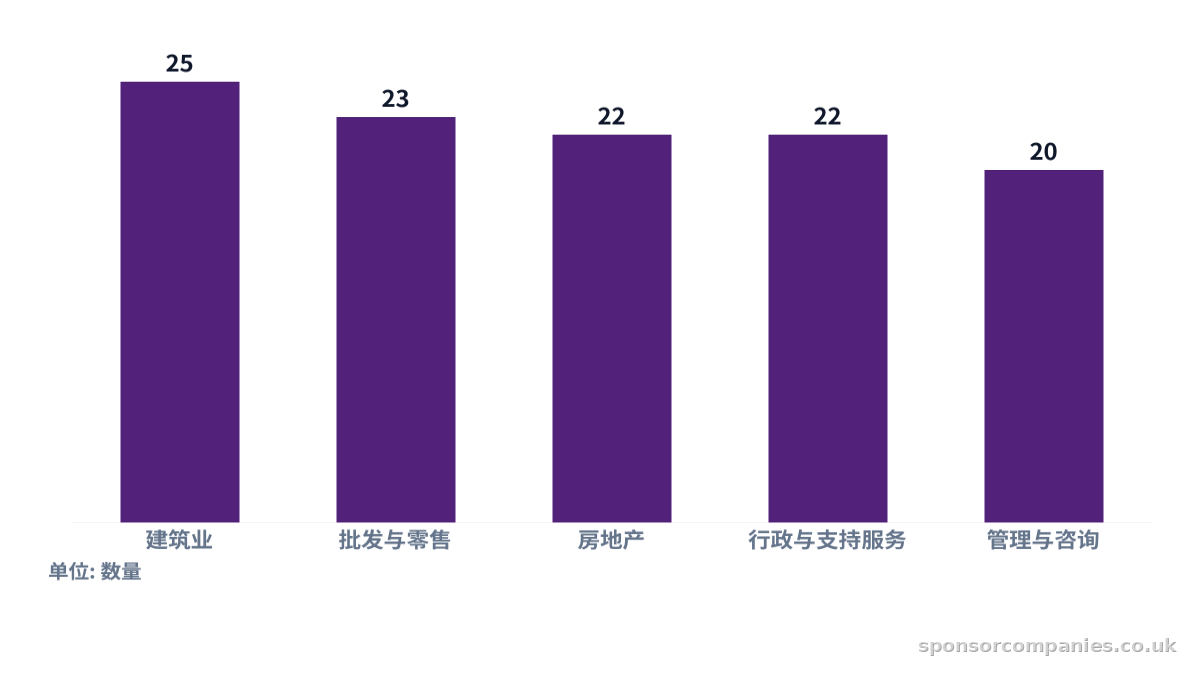 比较各城市行业数量统计的柱状图。数值:建筑业: 25; 批发与零售: 23; 房地产: 22; 行政与支持服务: 22; 管理与咨询: 20。