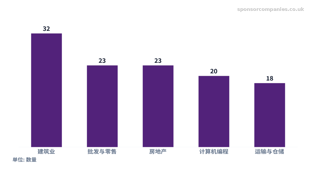 比较各城市行业统计的柱状图。数值：建筑业: 32; 批发与零售: 23; 房地产: 23; 计算机编程: 20; 运输与仓储: 18。