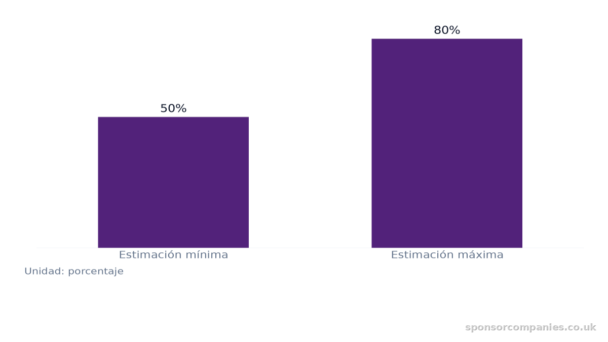 Gráfico de barras que compara statistic 01: Valores: Estimación mínima: 50%; Estimación máxima: 80%.