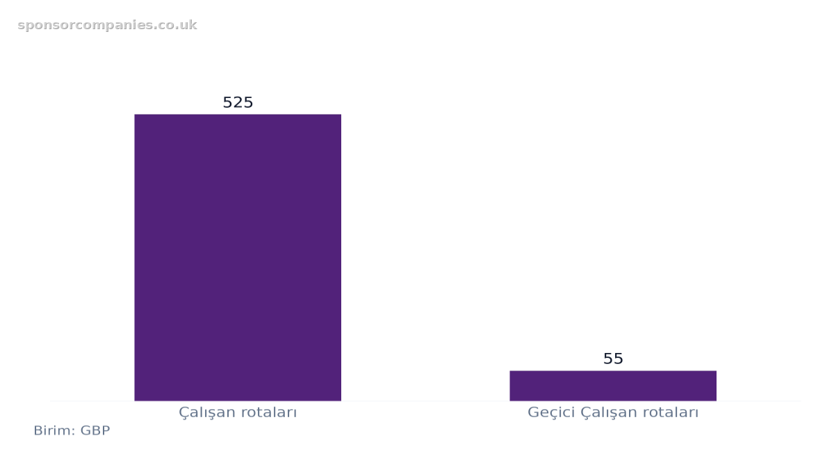 Rotaya Göre Sponsorluk Sertifikası Maliyeti karşılaştırmasını gösteren çubuk grafik: Değerler: Çalışan rotaları: 525; Geçici Çalışan rotaları: 55.