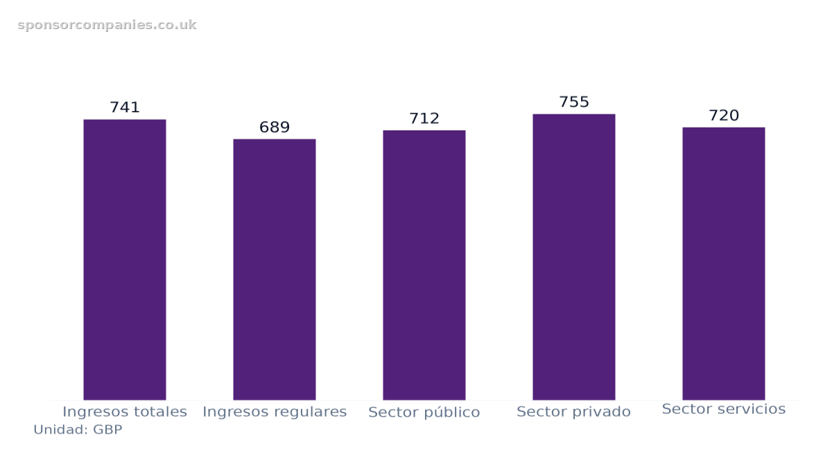 Gráfico de barras que compara Salario semanal medio en el Reino Unido: Valores: Ingresos totales: 741; Ingresos regulares: 689; Sector público: 712; Sector privado: 755; Sector servicios: 720.