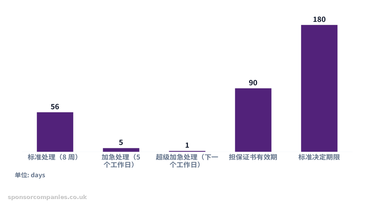 比较标准处理与加急处理天数对比的柱状图。数值:标准处理(8 周): 56; 加急处理(5 个工作日): 5; 超级加急处理(下一个工作日): 1; 担保证书有效期: 90; 标准决定期限: 180。