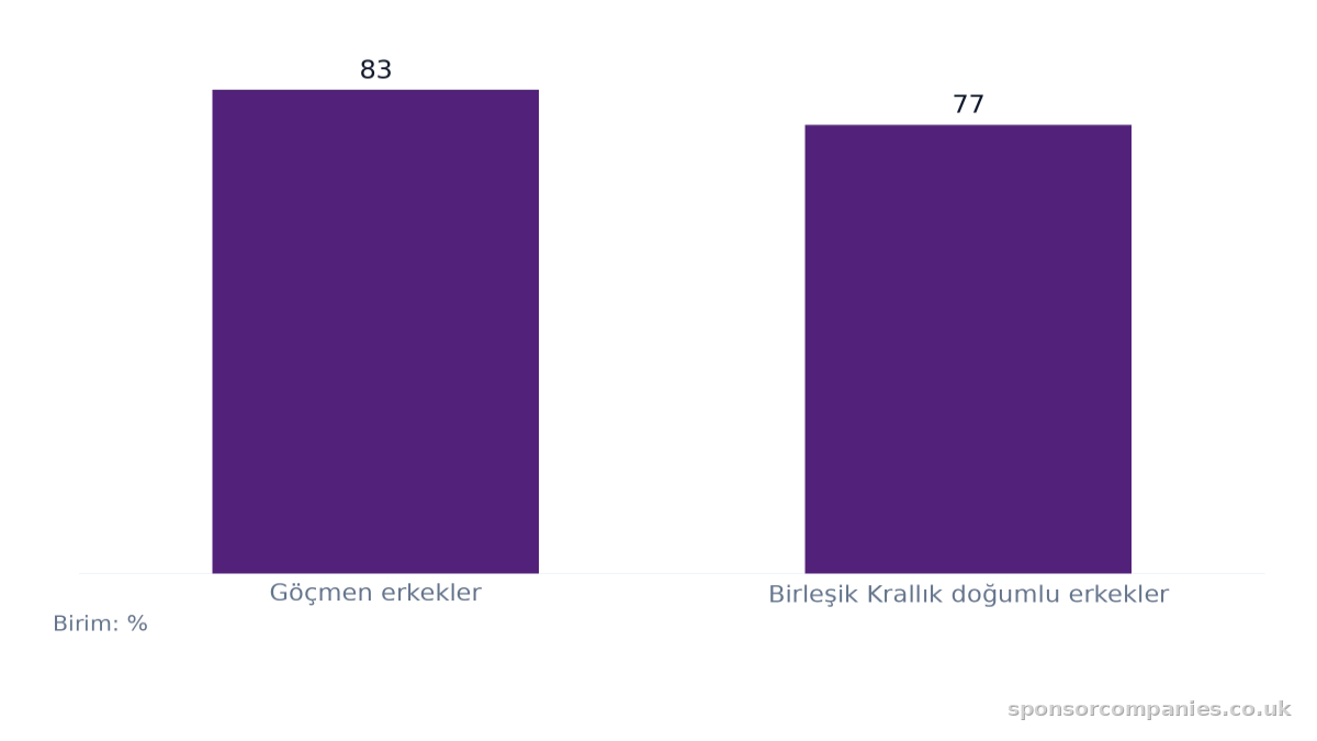 Kökenine Göre Erkek İstihdam Oranı karşılaştırmasını gösteren çubuk grafik: Değerler: Göçmen erkekler: 83; Birleşik Krallık doğumlu erkekler: 77.