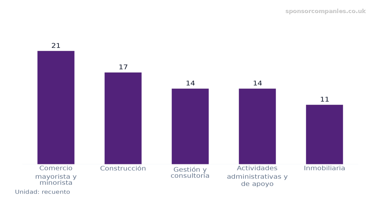 Gráfico de barras que compara Recuento de empresas por sector en la ciudad: Valores: Comercio mayorista y minorista: 21; Construcción: 17; Gestión y consultoría: 14; Actividades administrativas y de apoyo: 14; Inmobiliaria: 11.