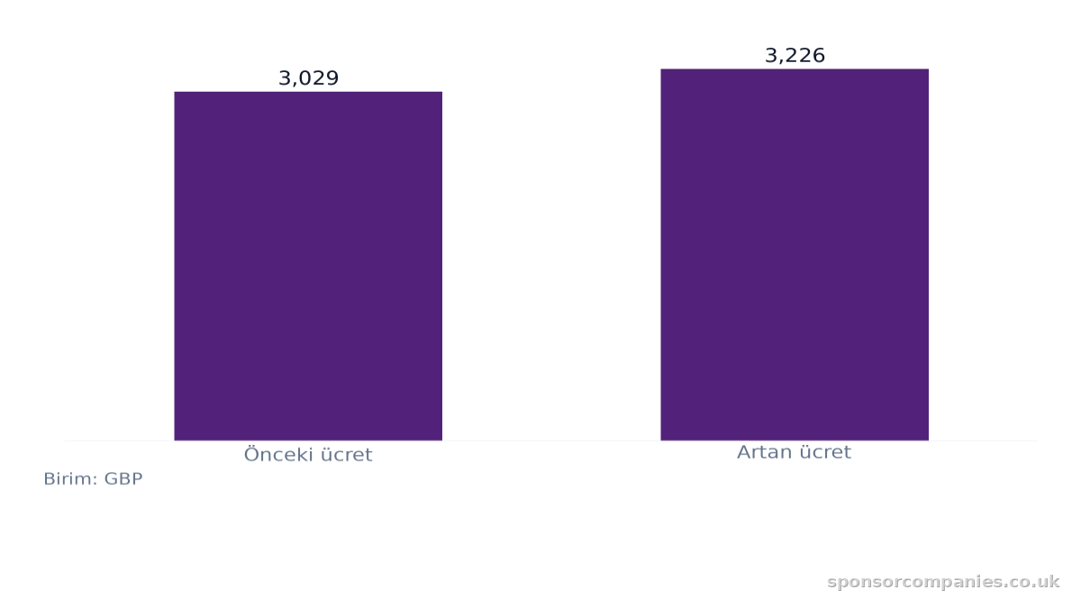 Yerleşim (Süresiz Oturum İzni) Ücret Artışı karşılaştırmasını gösteren çubuk grafik: Değerler: Önceki ücret: 3,029; Artan ücret: 3,226.