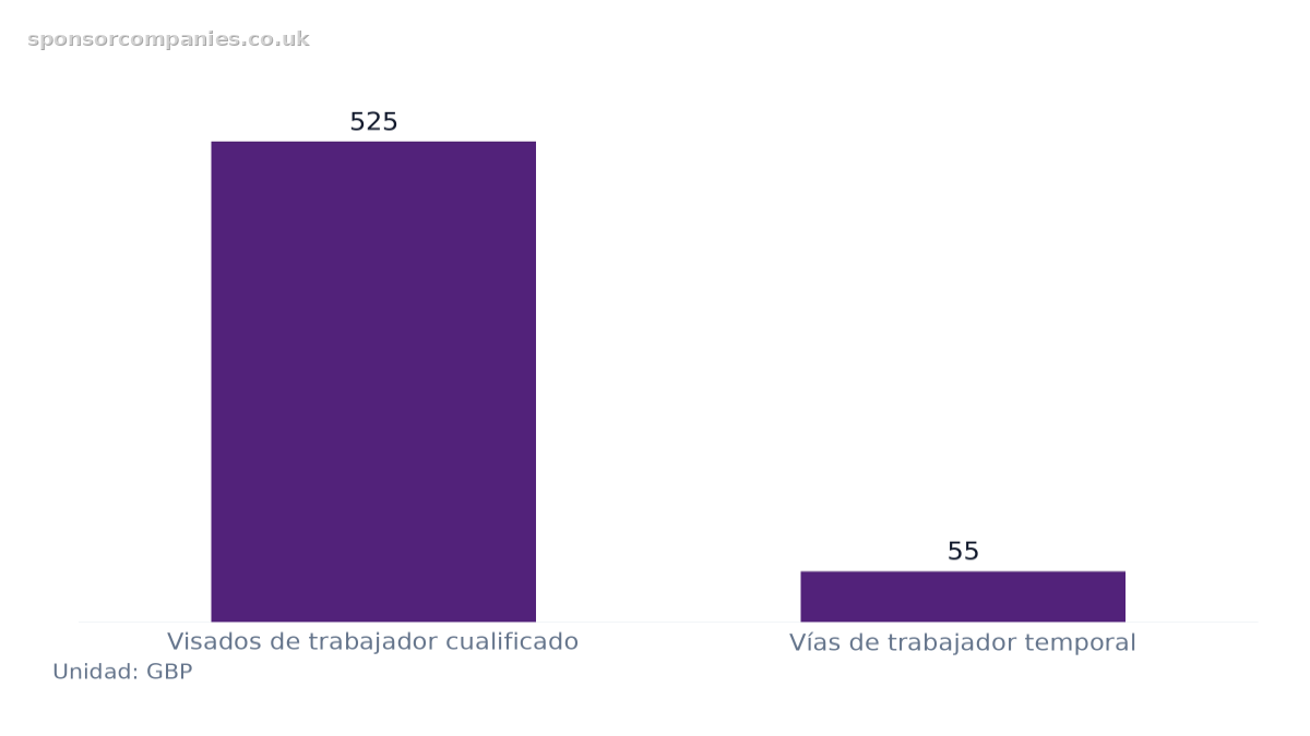 Gráfico de barras que compara Tasa del Certificado de Patrocinio por vía de visado: Valores: Visados de trabajador cualificado: 525; Vías de trabajador temporal: 55.