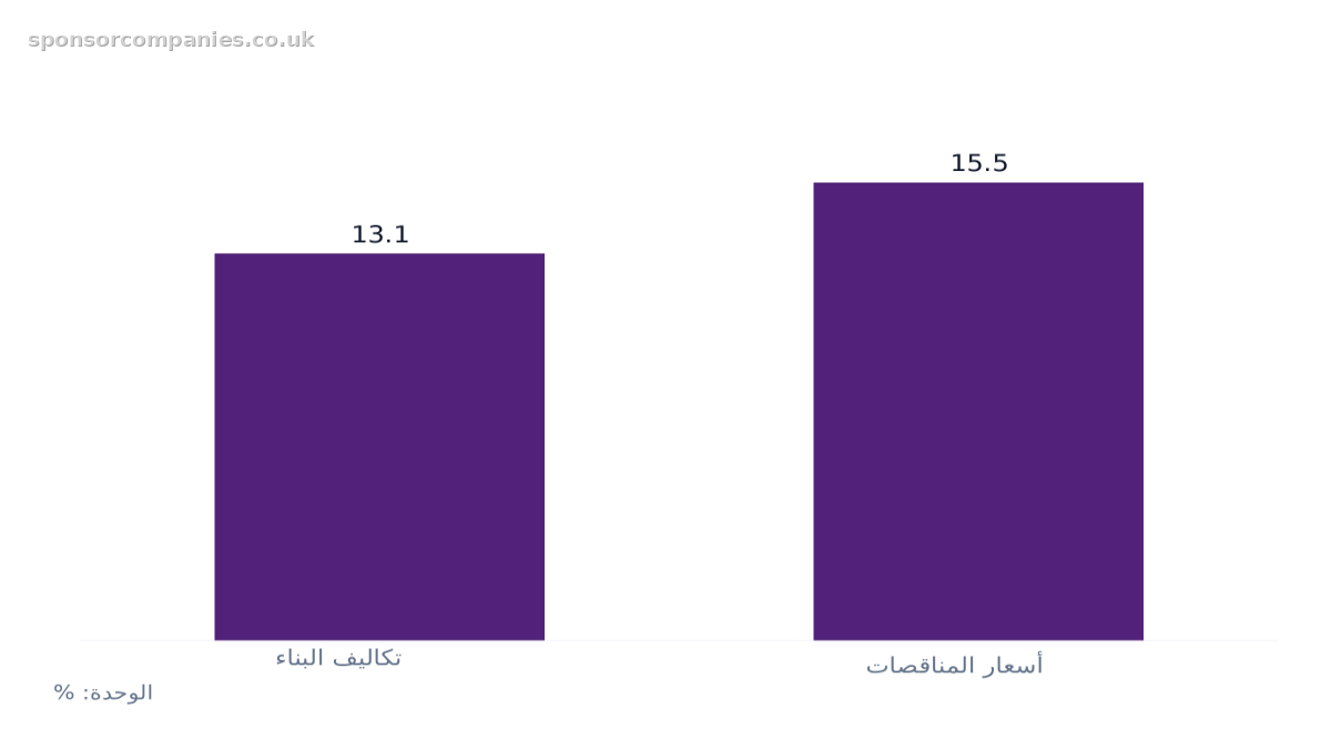 مخطط أعمدة يقارن توقعات BCIS لزيادة التكاليف على مدى خمس سنوات: القيم: تكاليف البناء: 13.1; أسعار المناقصات: 15.5.