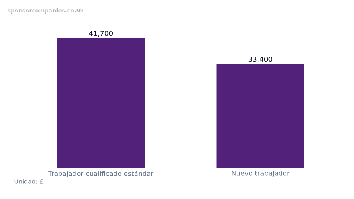 Gráfico de barras que compara Umbrales salariales generales por categoría de trabajador: Valores: Trabajador cualificado estándar: 41,700; Nuevo trabajador: 33,400.