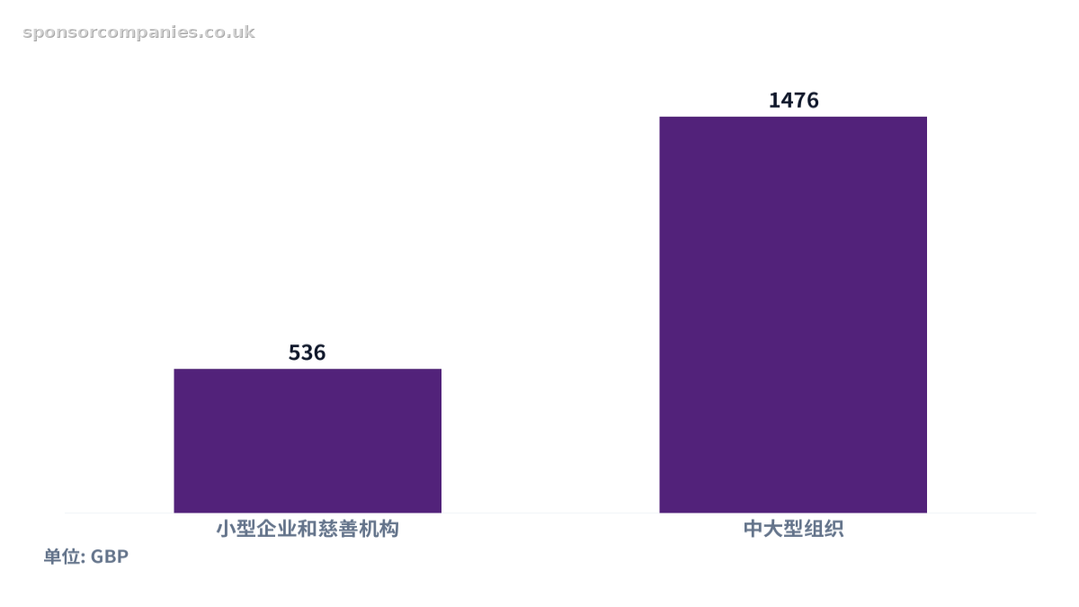 比较按雇主规模划分的担保牌照费用的柱状图。数值：小型企业和慈善机构: 536; 中大型组织: 1476。